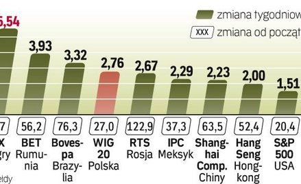 Na razie długo wyczekiwana korekta nie przyszła na rynki akcji. Wciąż najmocniej rosną walory spółek