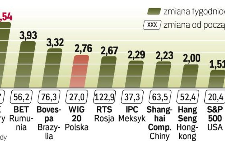 Na razie długo wyczekiwana korekta nie przyszła na rynki akcji. Wciąż najmocniej rosną walory spółek