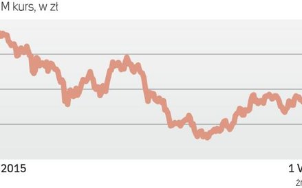 Notowania znów w dół