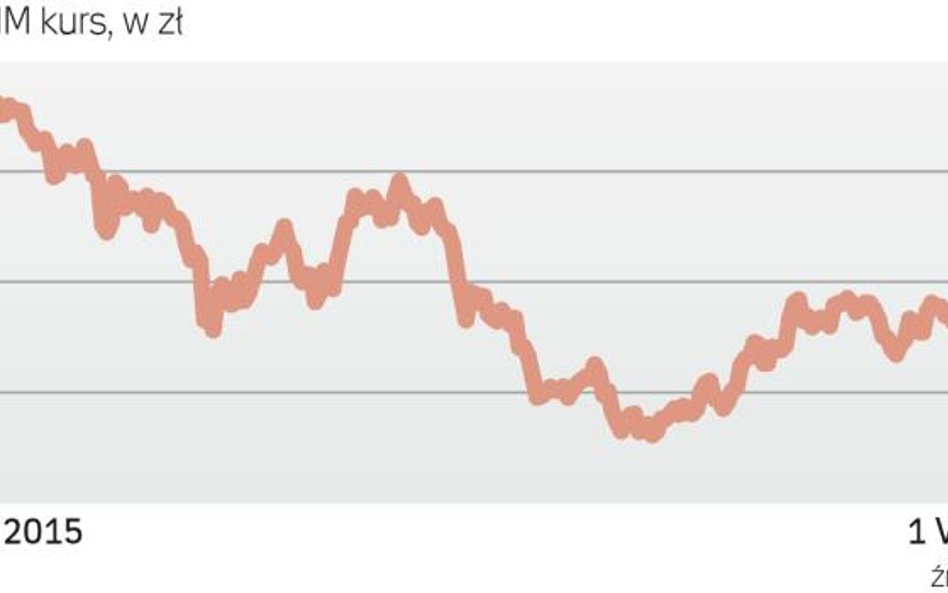 Notowania znów w dół