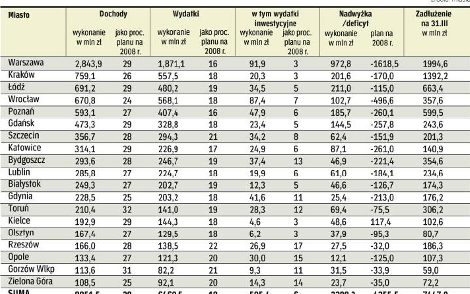 Wysokie wpływy z CIT dla miast