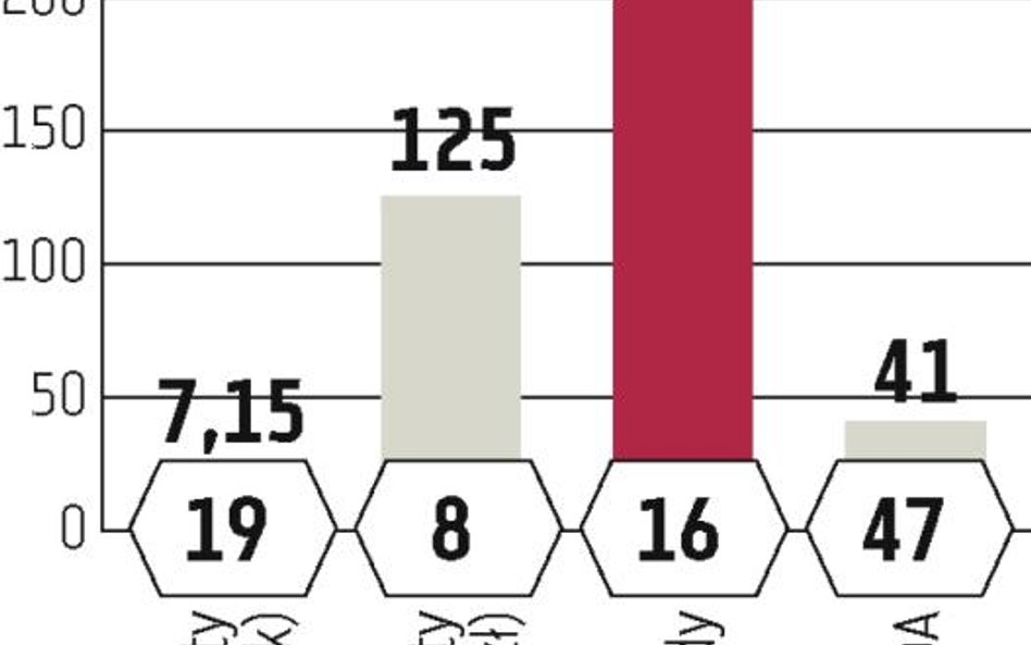 Multikino: Milion widzów więcej przyszło na filmy