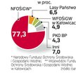 Desant z PKO BP w zarządzie BOŚ