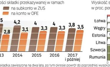 Większość krajów, które tną składkę do OFE, robi to przejściowo