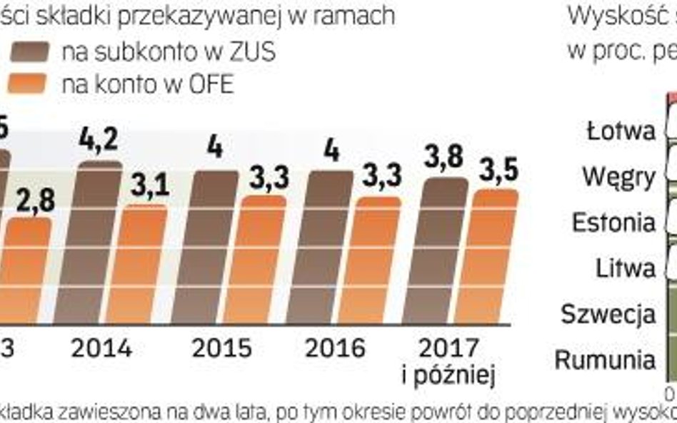 Większość krajów, które tną składkę do OFE, robi to przejściowo