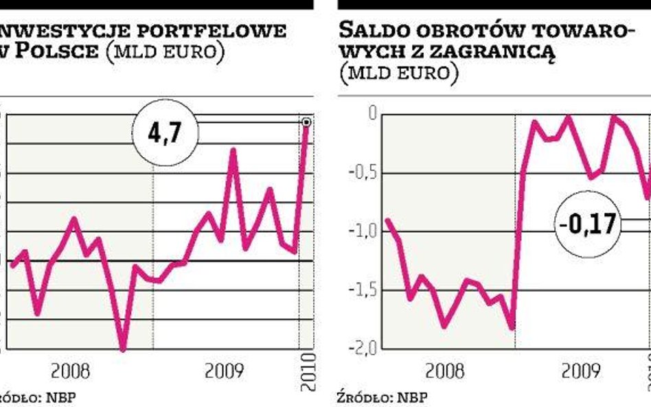 Eksport wzrósł o 12,3 proc.