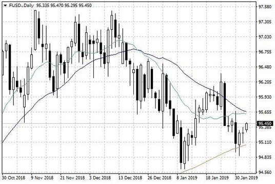 Wykres dzienny indeksu USD