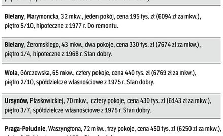 Co i za ile sprzedali warszawscy pośrednicy