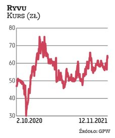 Za akcję Ryvu na giełdzie trzeba zapłacić obecnie około 62 zł. To o jedną piątą więcej niż 12 miesię