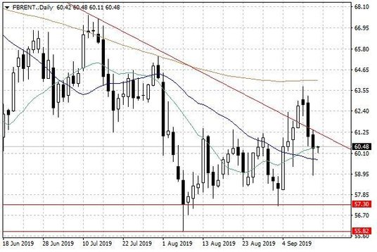 Notowania ropy naftowej Brent – dane dzienne