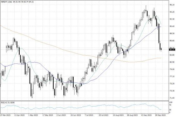 Notowania ropy naftowej Brent – dane dzienne