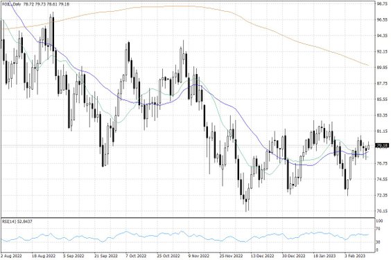 Notowania ropy naftowej WTI – dane dzienne
