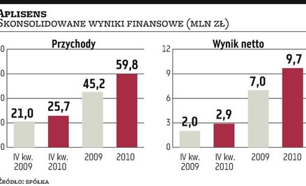 Aplisens: Wolniejsza zwyżka obrotów w 2011 roku