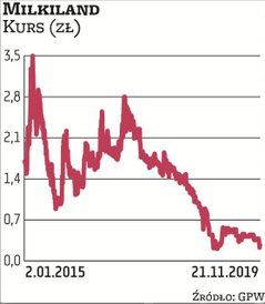 W latach 2016–2017 notowania spółki Milkiland na GPW utrzymywały się na stosunkowo stabilnym poziomi