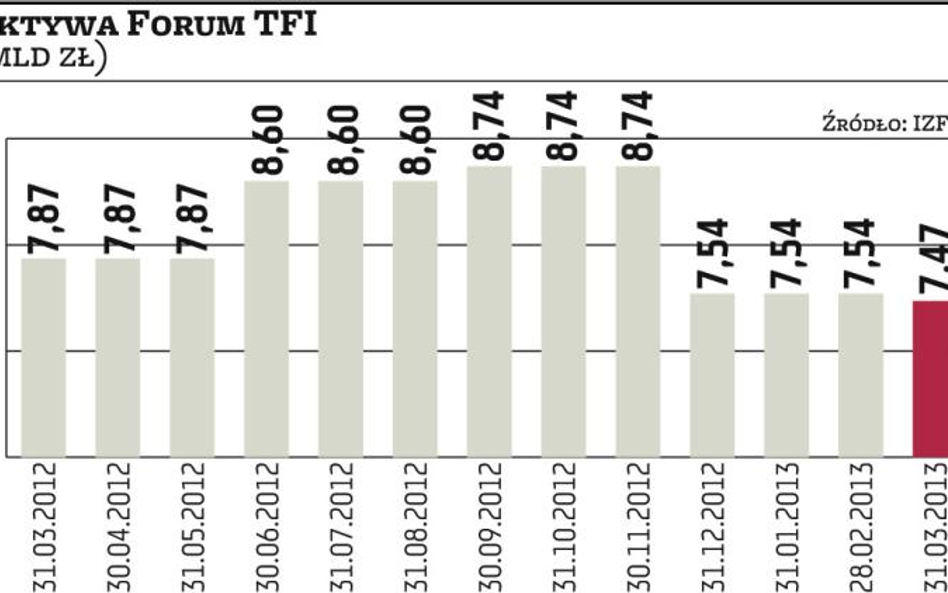 Forum TFI rusza z funduszami inwestującymi na rynku kapitałowym