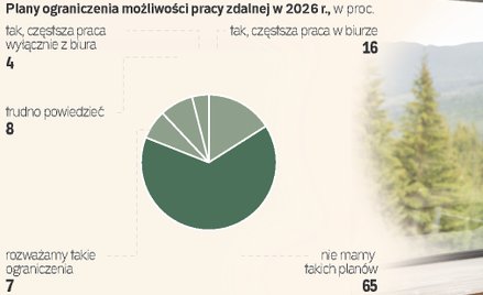 Wojna w Iranie wymusza powrót do zdalnej pracy. Na razie nie u nas