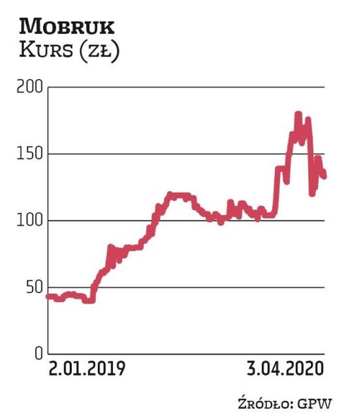 Spółkę Mo-Bruk do zestawienia na II kwartał wytypowało Noble Securities. Zwraca uwagę na jej perspek