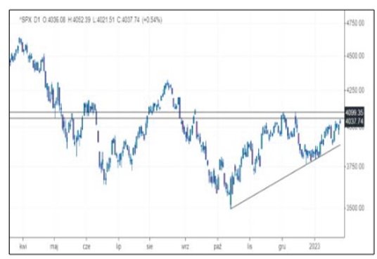 S and P 500 rozpoczął ten rok jakby bez przekonania. Główny indeks amerykańskich spółek notuje około