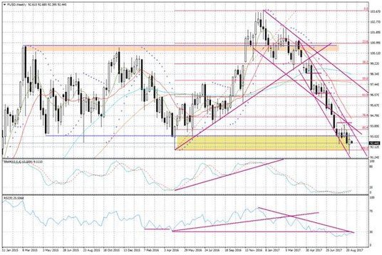 Wykres tygodniowy FUSD