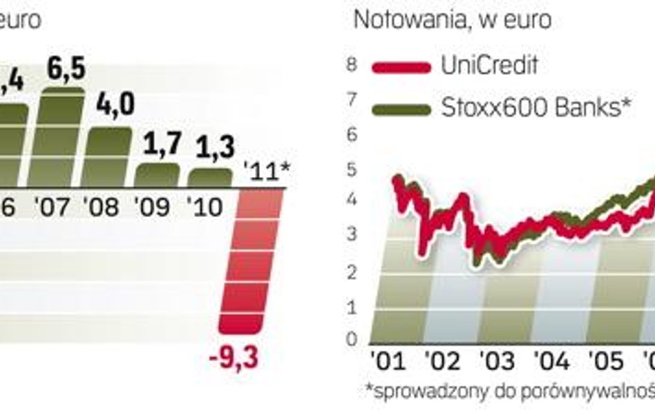 Akcje banku tracą na wartości i zachowują sie gorzej niż branżowy indeks Stoxx600. Instytucja chce o