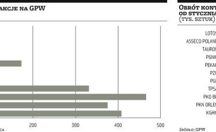 Kontrakty na akcje popularniejsze