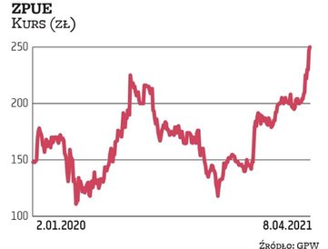 Wezwanie do sprzedaży akcji ZPUE już się zakończyło. Cena oferowana przez przejmujących została podn