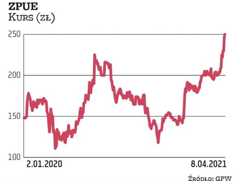 Wezwanie do sprzedaży akcji ZPUE już się zakończyło. Cena oferowana przez przejmujących została podn