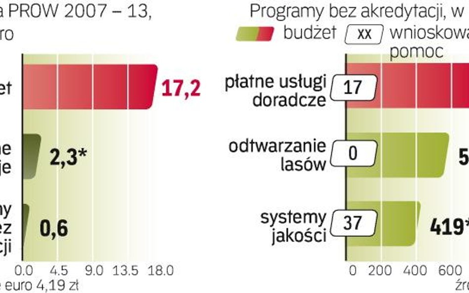 Wieś ma do dyspozycji ok. 70 mld zł z funduszy unijnych na lata 2007 – 2013. Do tej pory wypłacono z