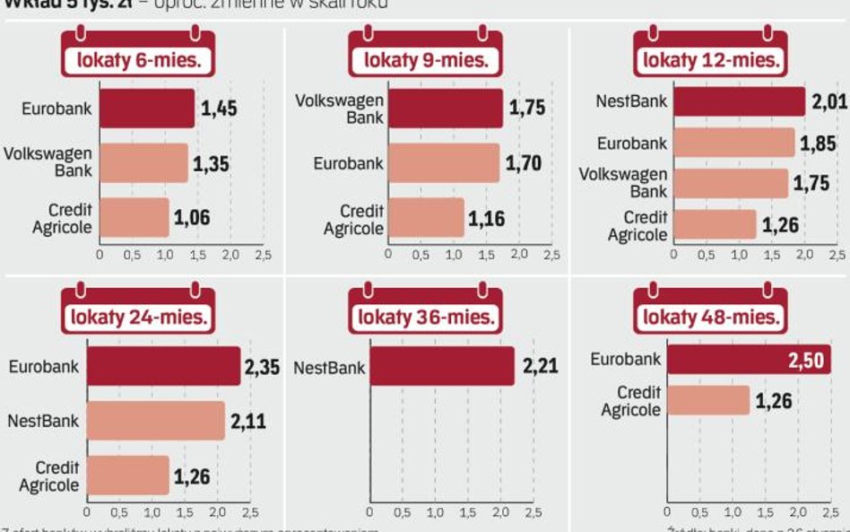 Wybór depozytów ze zmiennym oprocentowaniem jest niewielki