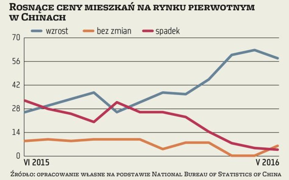 Wykres tygodnia: Rosnące ceny mieszkań na rynku pierwotnym w Chinach