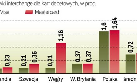 Stawki interchange w Polsce są wysokie