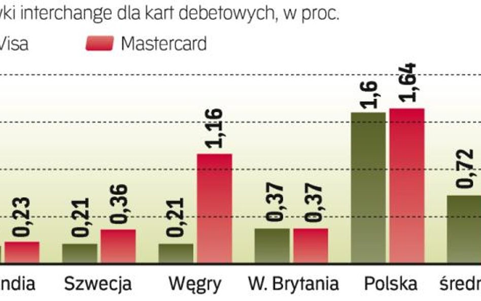 Stawki interchange w Polsce są wysokie