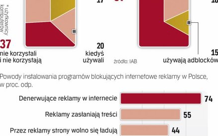 Korzystanie z adblocków w Polsce i w USA