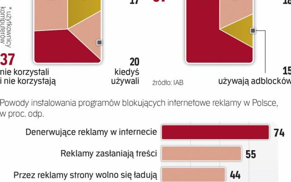 Korzystanie z adblocków w Polsce i w USA