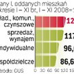 Najwięcej oddali deweloperzy