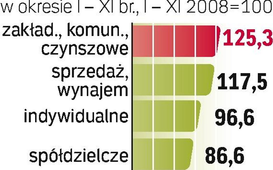 Najwięcej oddali deweloperzy