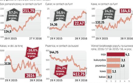 Ceny niektórych surowców rolnych rosną
