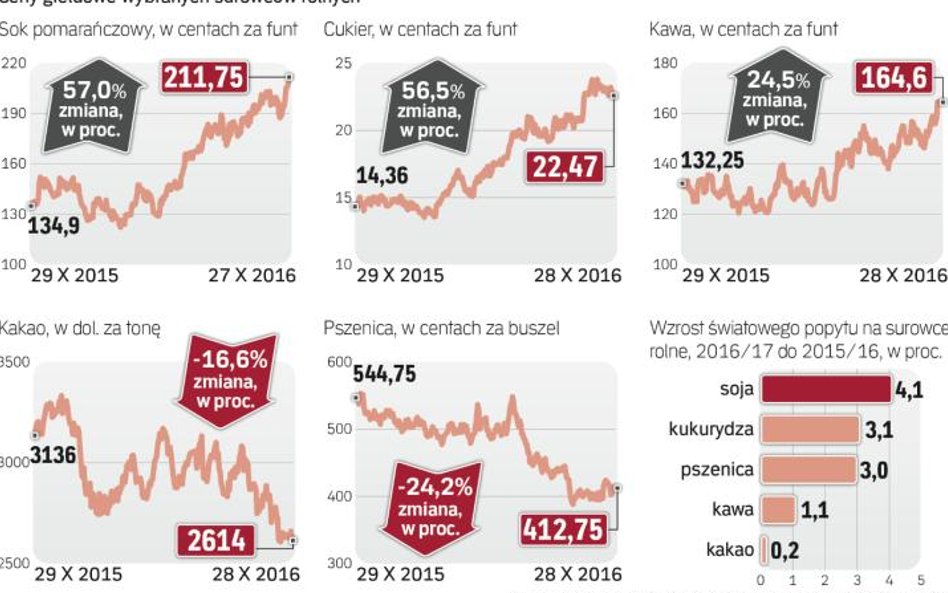 Ceny niektórych surowców rolnych rosną