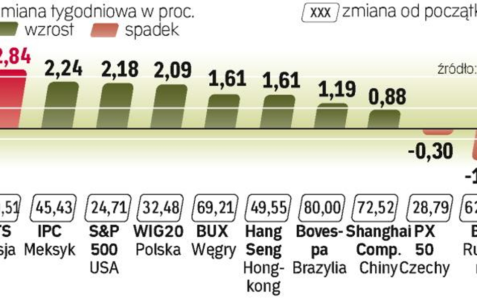 W mijającym roku indeks giełd rynków wschodzących zyskał 70 proc. Choć w 2010 r. tak duży wzrost jes