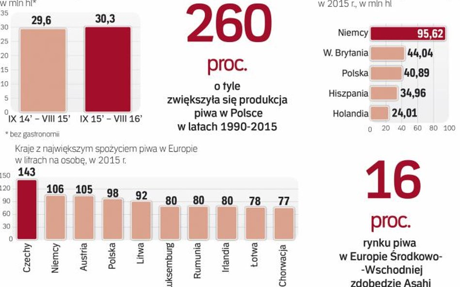 Polska w czołówce Europy