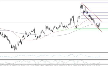 EURPLN, interwał D1