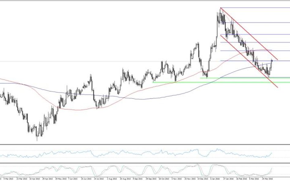 EURPLN, interwał D1