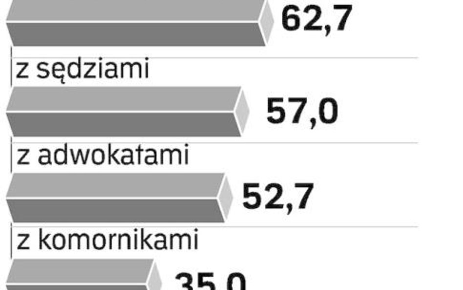 Jakie zawody prawnicze oceniamy najlepiej