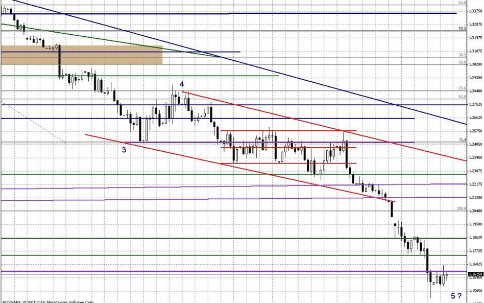 Wykres dzienny EUR/USD