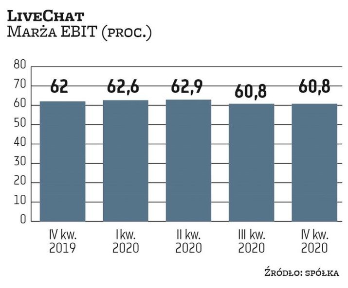 LiveChat, producent oprogramowania komunikacyjnego, bardzo dobrze odnalazł się w pandemii. Przymusow