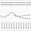 Kredyty w Chinach