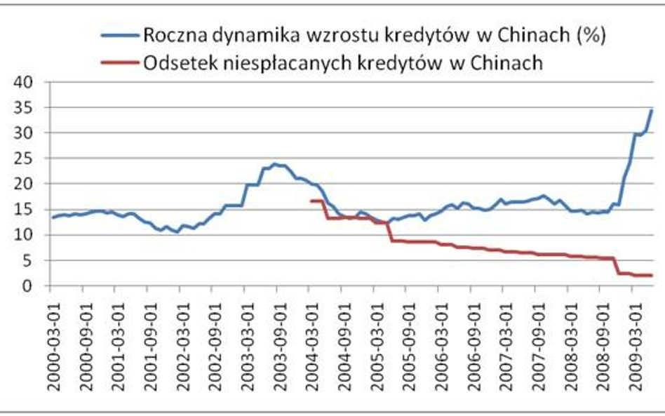 Kredyty w Chinach