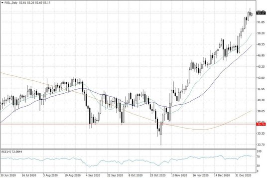 Notowania ropy naftowej WTI – dane dzienne