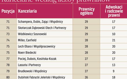 Kancelarie według liczby prawników