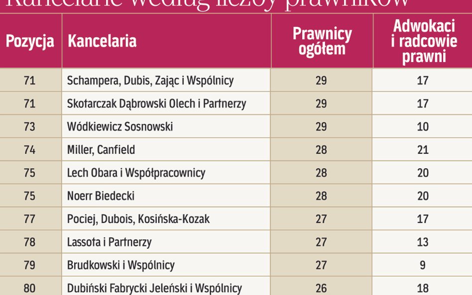 Kancelarie według liczby prawników